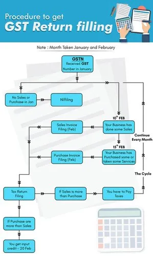 GST Compliance & Benefits
